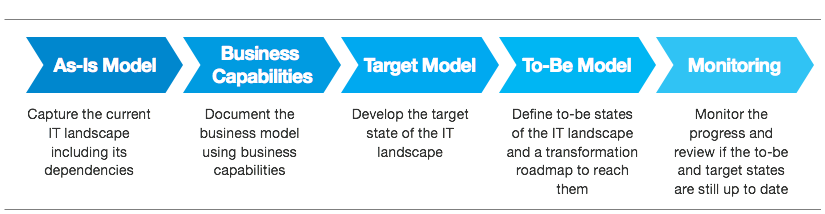 EAM-Initiative : EAM Process