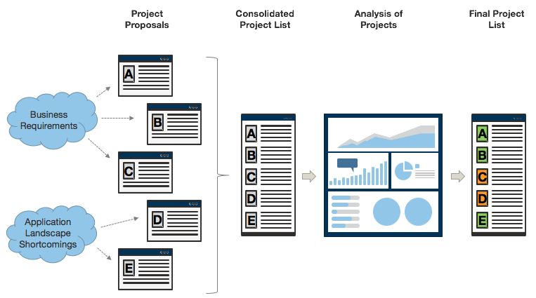 it portfolio process